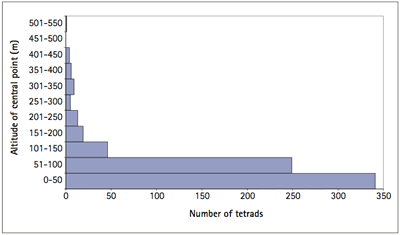 Tetrads by median altitude
